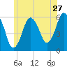 Bournedale tide chart for Monday, June 27, 2022