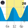 Bournedale tide chart for Tuesday, June 28, 2022