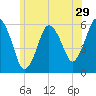 Bournedale tide chart for Wednesday, June 29, 2022