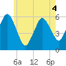 Bournedale tide chart for Saturday, June 4, 2022