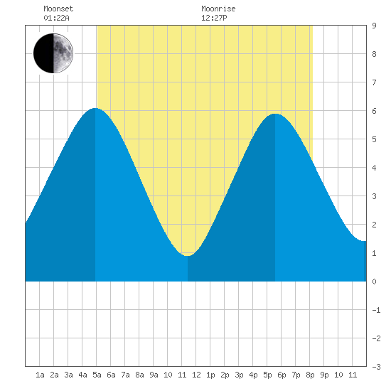Bournedale tide chart for Tuesday, June 7, 2022