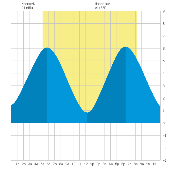 Bournedale tide chart for Wednesday, June 8, 2022
