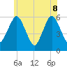 Bournedale tide chart for Wednesday, June 8, 2022
