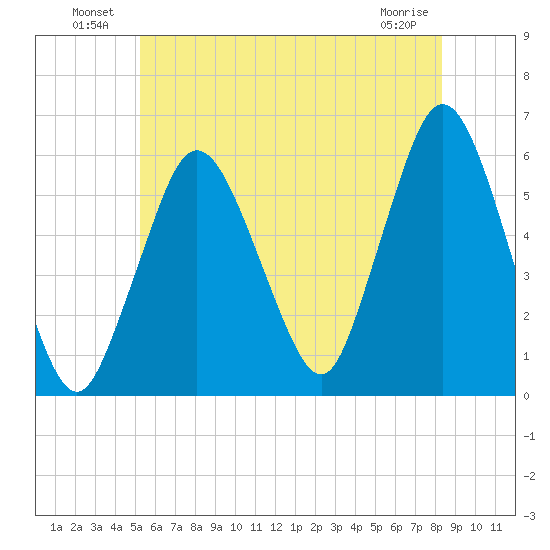 Bournedale tide chart for Sunday, July 10, 2022