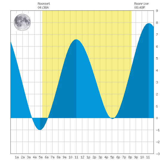Bournedale tide chart for Wednesday, July 13, 2022