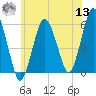 Bournedale tide chart for Wednesday, July 13, 2022