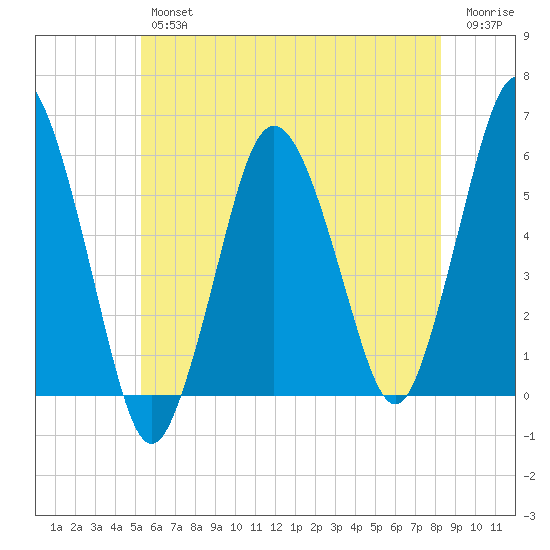Bournedale tide chart for Thursday, July 14, 2022
