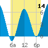 Bournedale tide chart for Thursday, July 14, 2022