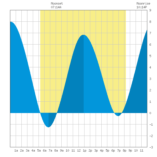 Bournedale tide chart for Friday, July 15, 2022