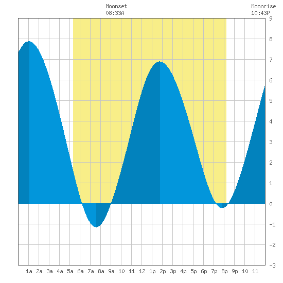 Bournedale tide chart for Saturday, July 16, 2022