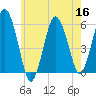 Bournedale tide chart for Saturday, July 16, 2022