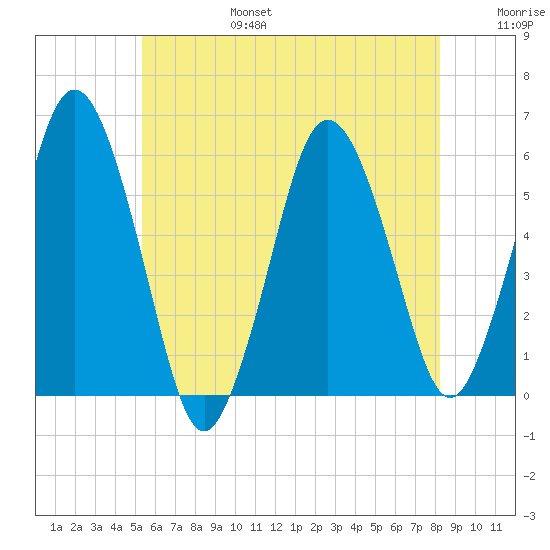 Bournedale tide chart for Sunday, July 17, 2022