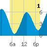 Bournedale tide chart for Friday, July 1, 2022