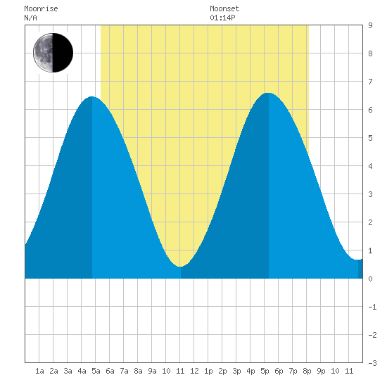 Bournedale tide chart for Wednesday, July 20, 2022