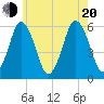Bournedale tide chart for Wednesday, July 20, 2022