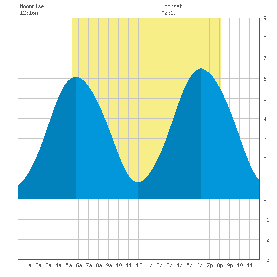 Bournedale tide chart for Thursday, July 21, 2022