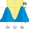 Bournedale tide chart for Thursday, July 21, 2022