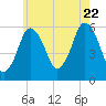 Bournedale tide chart for Friday, July 22, 2022
