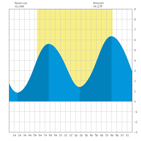 Bournedale tide chart for Saturday, July 23, 2022