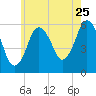 Bournedale tide chart for Monday, July 25, 2022