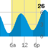Bournedale tide chart for Tuesday, July 26, 2022
