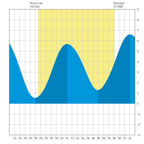 Bournedale tide chart for Wednesday, July 27, 2022