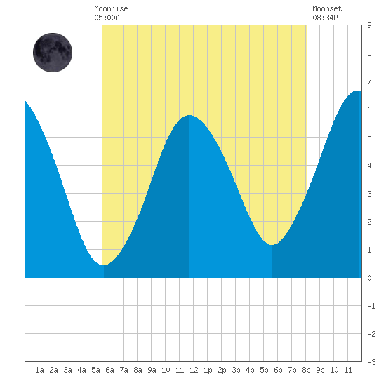 Bournedale tide chart for Thursday, July 28, 2022