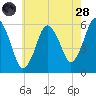 Bournedale tide chart for Thursday, July 28, 2022