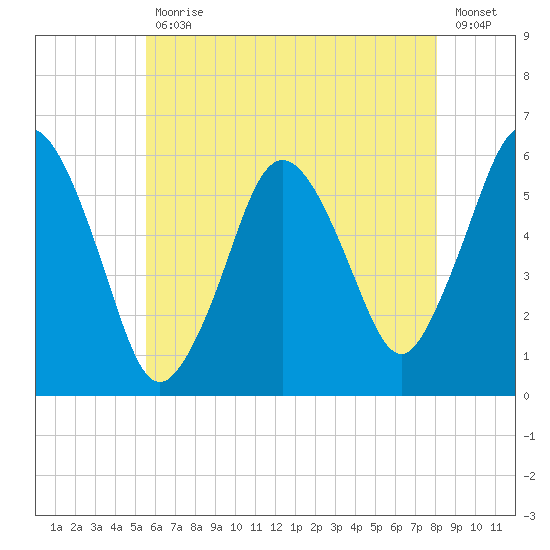 Bournedale tide chart for Friday, July 29, 2022