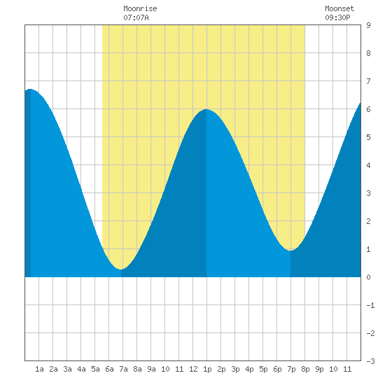 Bournedale tide chart for Saturday, July 30, 2022
