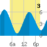Bournedale tide chart for Sunday, July 3, 2022