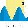 Bournedale tide chart for Tuesday, July 5, 2022