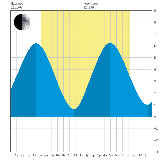 Bournedale tide chart for Wednesday, July 6, 2022