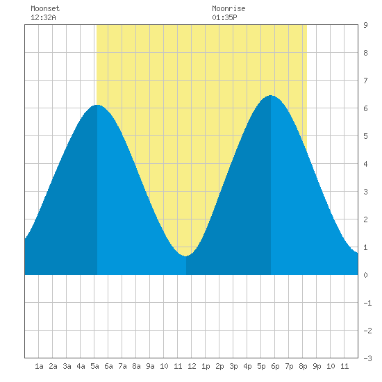 Bournedale tide chart for Thursday, July 7, 2022