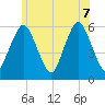 Bournedale tide chart for Thursday, July 7, 2022