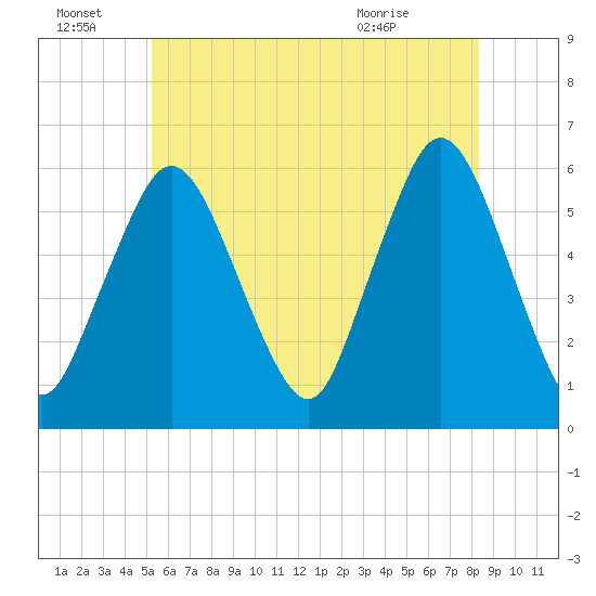 Bournedale tide chart for Friday, July 8, 2022
