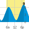 Bournedale tide chart for Saturday, July 9, 2022