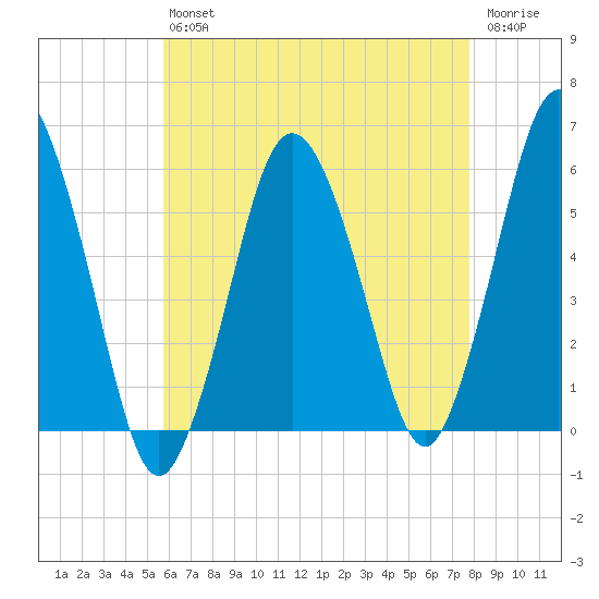 Bournedale tide chart for Friday, August 12, 2022