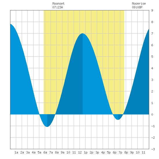 Bournedale tide chart for Saturday, August 13, 2022