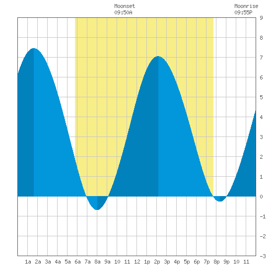 Bournedale tide chart for Monday, August 15, 2022