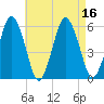 Bournedale tide chart for Tuesday, August 16, 2022