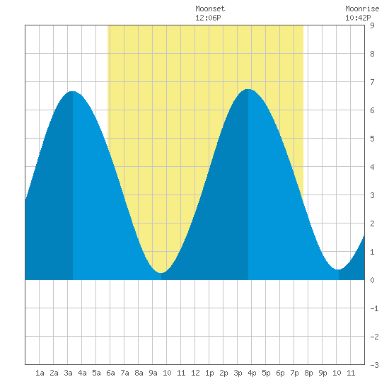 Bournedale tide chart for Wednesday, August 17, 2022