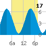 Bournedale tide chart for Wednesday, August 17, 2022