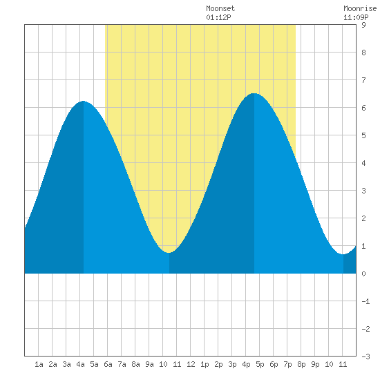 Bournedale tide chart for Thursday, August 18, 2022