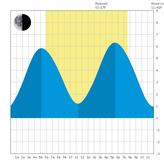 Bournedale tide chart for Friday, August 19, 2022