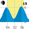 Bournedale tide chart for Friday, August 19, 2022