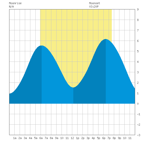Bournedale tide chart for Saturday, August 20, 2022