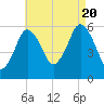 Bournedale tide chart for Saturday, August 20, 2022