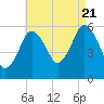 Bournedale tide chart for Sunday, August 21, 2022
