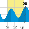 Bournedale tide chart for Tuesday, August 23, 2022